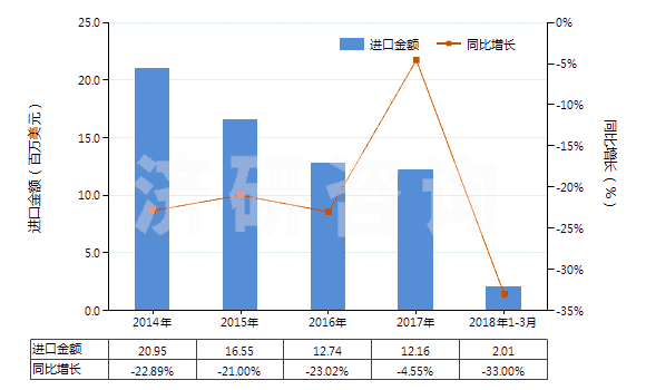 2014-2018年3月中國激光照排片（105mm＜寬≤610mm）(HS37024421)進(jìn)口總額及增速統(tǒng)計